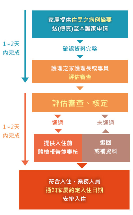 入住前需自費做法定傳染病檢查